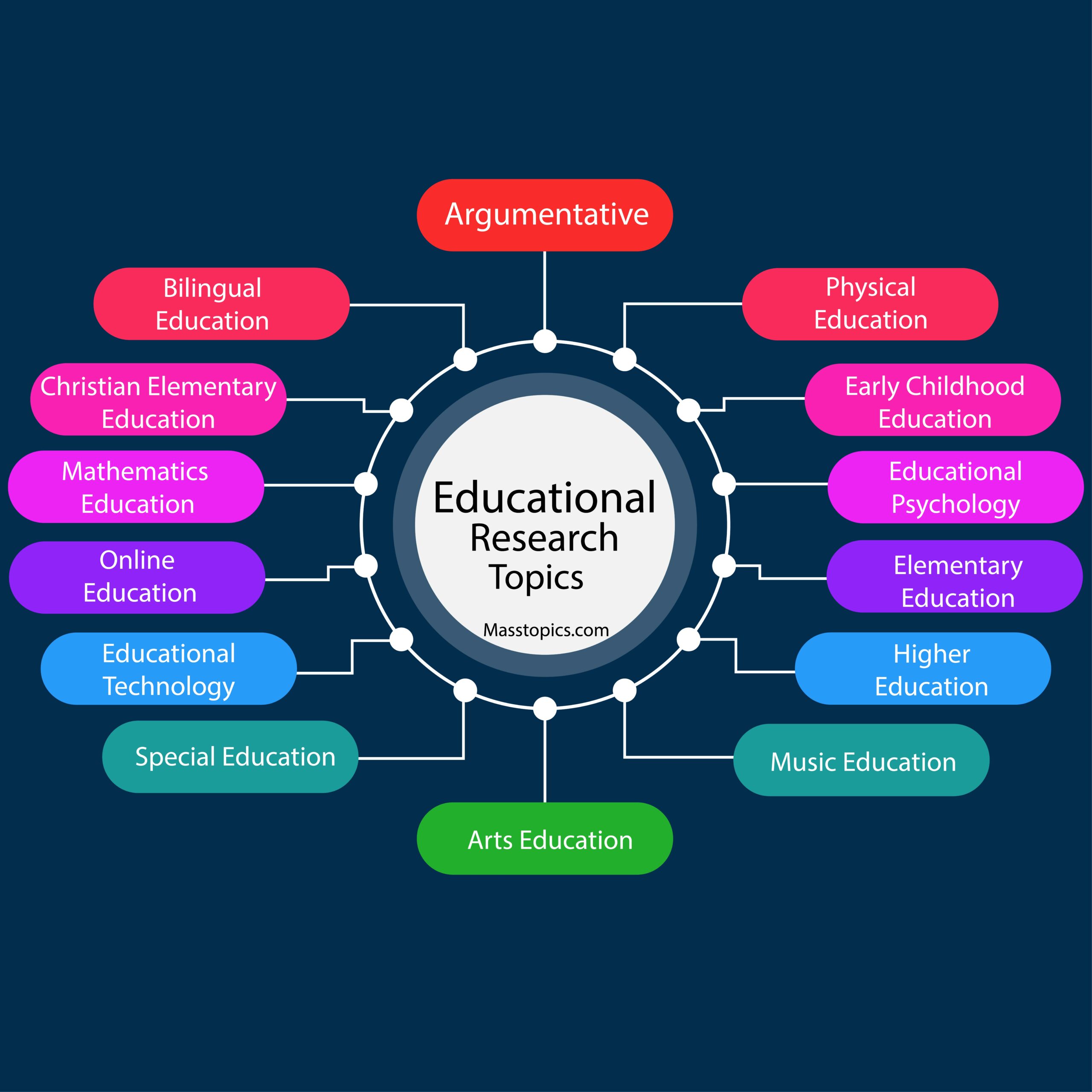Education Research Topics
