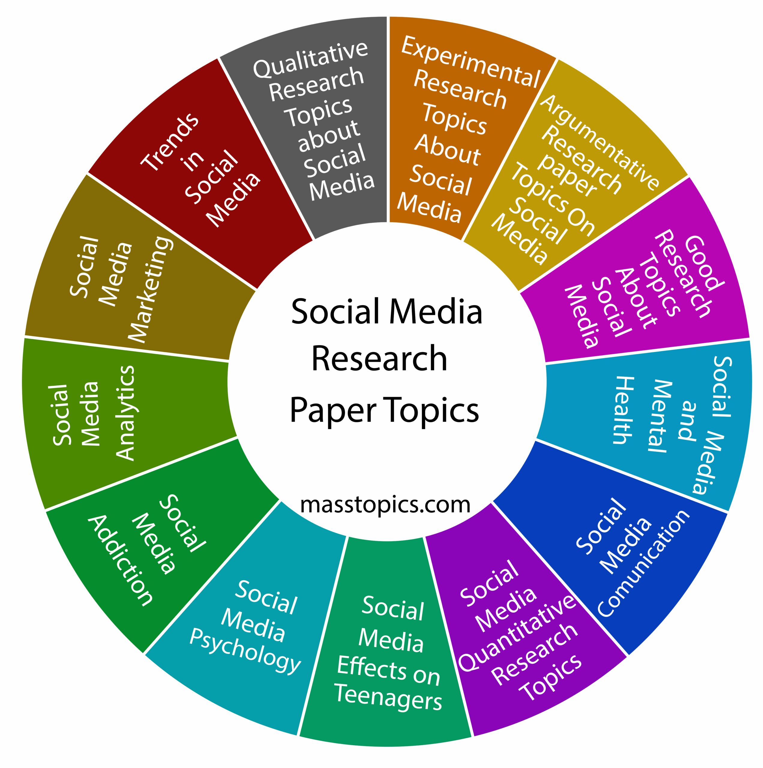 Social Media Research Paper Topics
